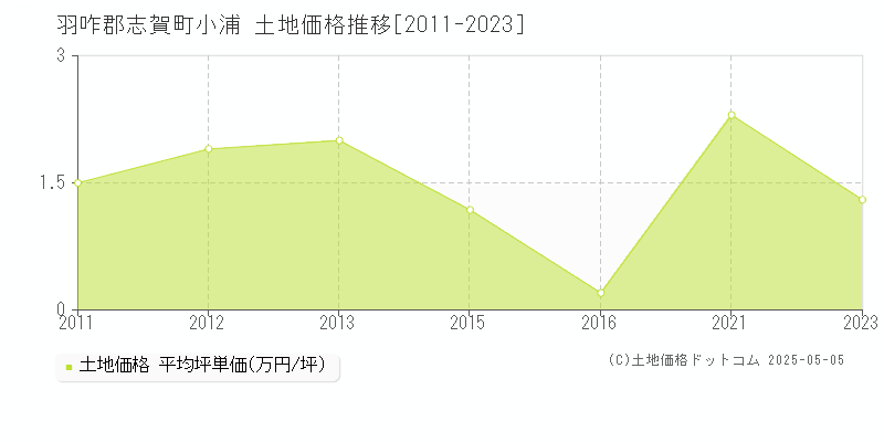 羽咋郡志賀町小浦の土地価格推移グラフ 