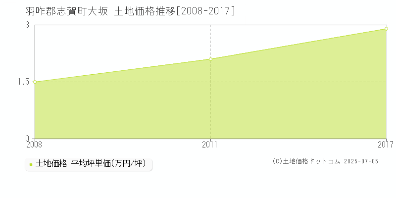 大坂(羽咋郡志賀町)の土地価格推移グラフ(坪単価)[2008-2017年]