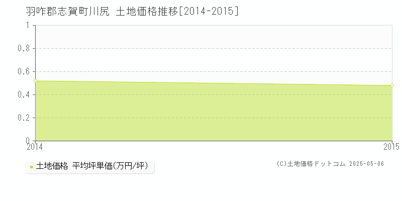 川尻(羽咋郡志賀町)の土地価格推移グラフ(坪単価)[2014-2015年]