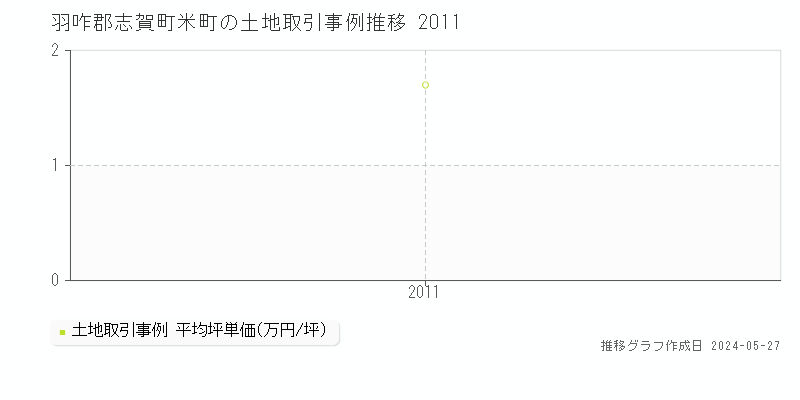 羽咋郡志賀町米町の土地価格推移グラフ 