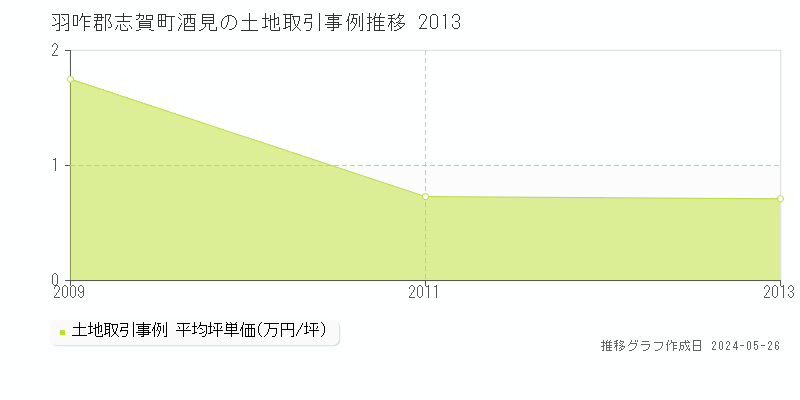 羽咋郡志賀町酒見の土地価格推移グラフ 