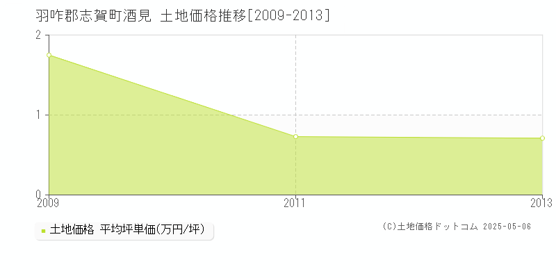 酒見(羽咋郡志賀町)の土地価格推移グラフ(坪単価)[2009-2013年]