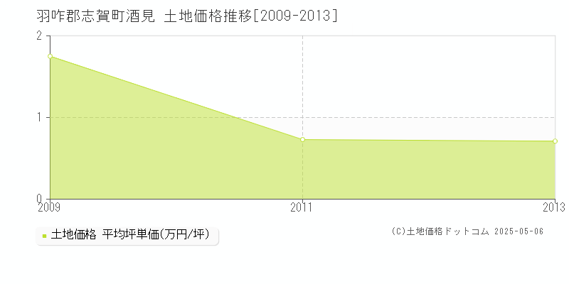 羽咋郡志賀町酒見の土地価格推移グラフ 