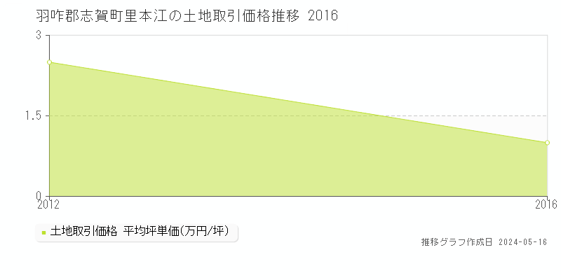 羽咋郡志賀町里本江の土地価格推移グラフ 