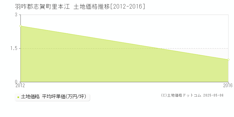 里本江(羽咋郡志賀町)の土地価格推移グラフ(坪単価)[2012-2016年]