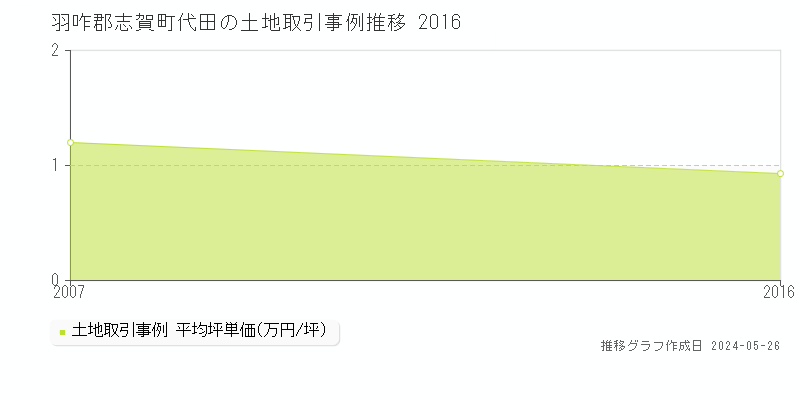 羽咋郡志賀町代田の土地価格推移グラフ 