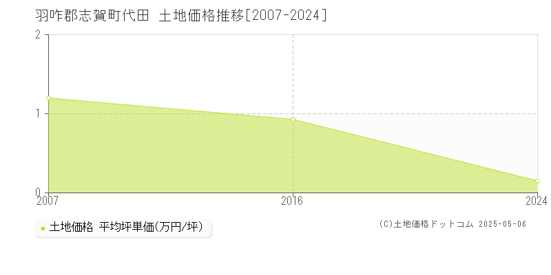 代田(羽咋郡志賀町)の土地価格推移グラフ(坪単価)[2007-2024年]