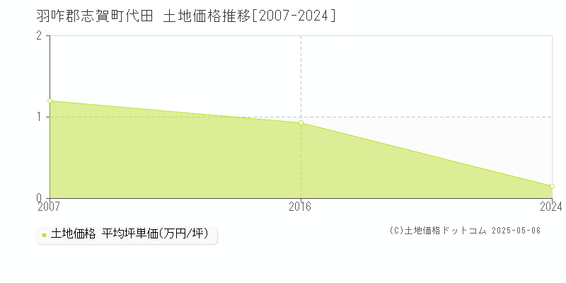 羽咋郡志賀町代田の土地価格推移グラフ 