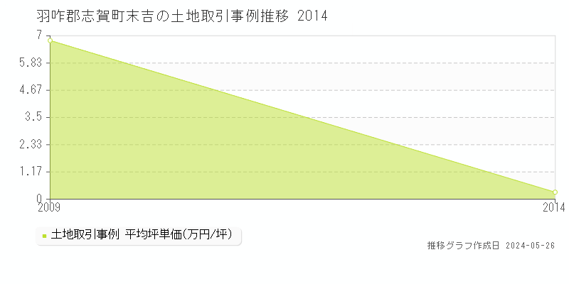 羽咋郡志賀町末吉の土地価格推移グラフ 