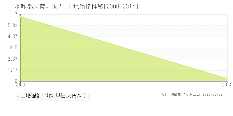 末吉(羽咋郡志賀町)の土地価格推移グラフ(坪単価)[2009-2014年]