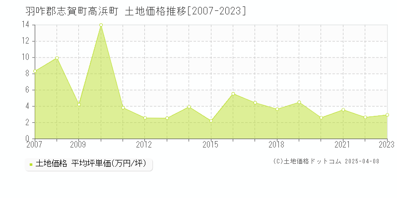 羽咋郡志賀町高浜町の土地価格推移グラフ 