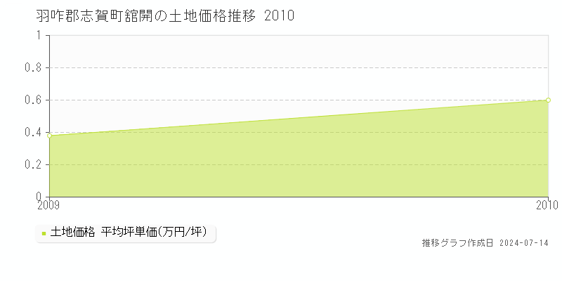 羽咋郡志賀町舘開の土地価格推移グラフ 