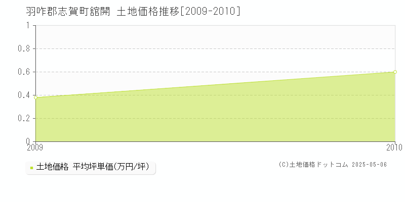 舘開(羽咋郡志賀町)の土地価格推移グラフ(坪単価)[2009-2010年]