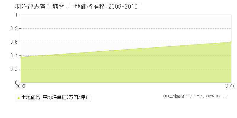 羽咋郡志賀町舘開の土地価格推移グラフ 