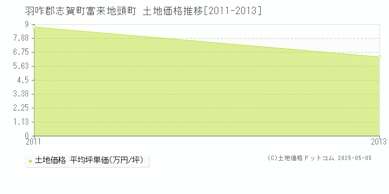 富来地頭町(羽咋郡志賀町)の土地価格推移グラフ(坪単価)[2011-2013年]