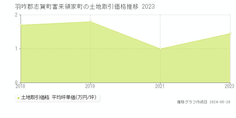 羽咋郡志賀町富来領家町の土地価格推移グラフ 