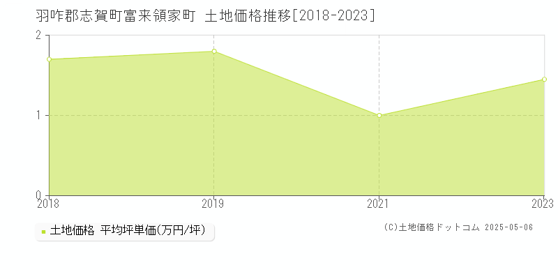 富来領家町(羽咋郡志賀町)の土地価格推移グラフ(坪単価)[2018-2023年]