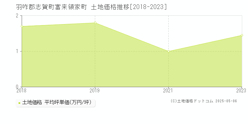 羽咋郡志賀町富来領家町の土地価格推移グラフ 