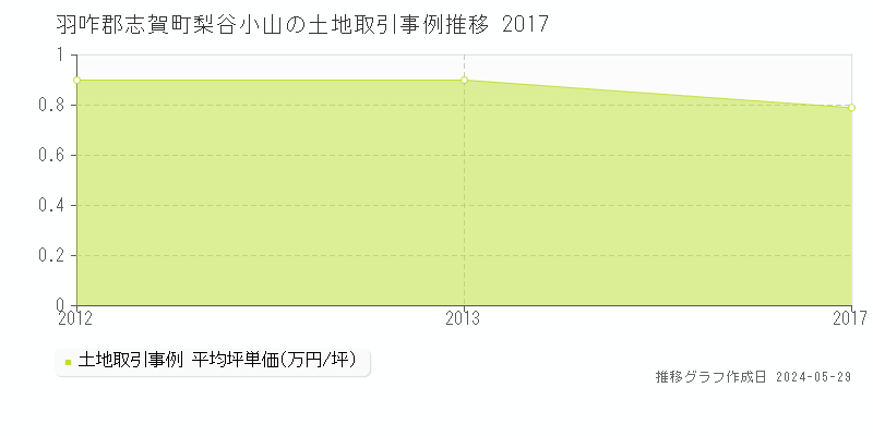 羽咋郡志賀町梨谷小山の土地価格推移グラフ 