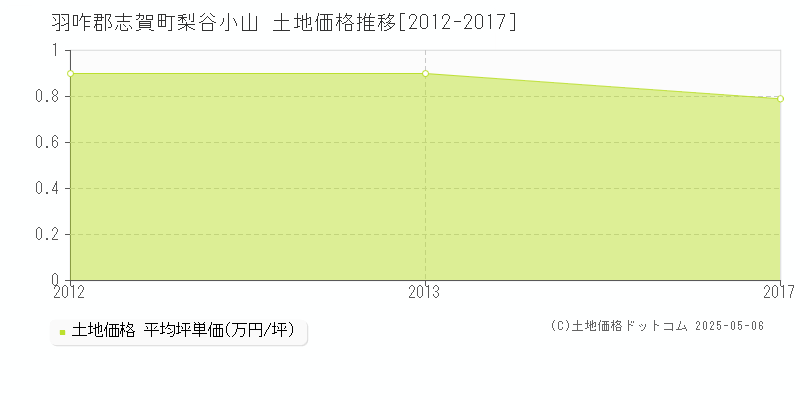 梨谷小山(羽咋郡志賀町)の土地価格推移グラフ(坪単価)[2012-2017年]