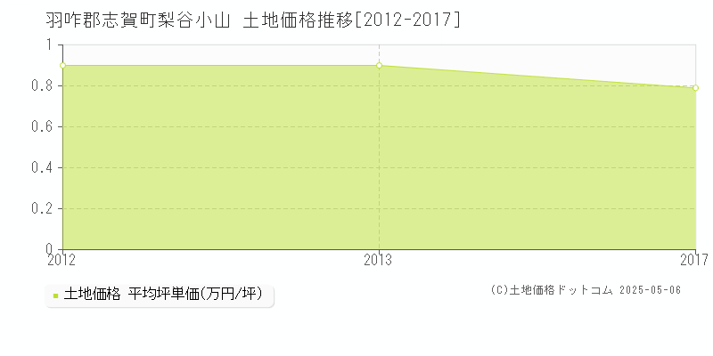 羽咋郡志賀町梨谷小山の土地価格推移グラフ 