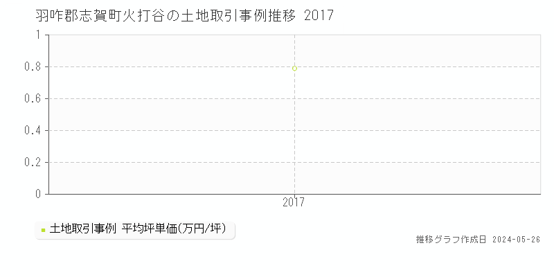 羽咋郡志賀町火打谷の土地価格推移グラフ 