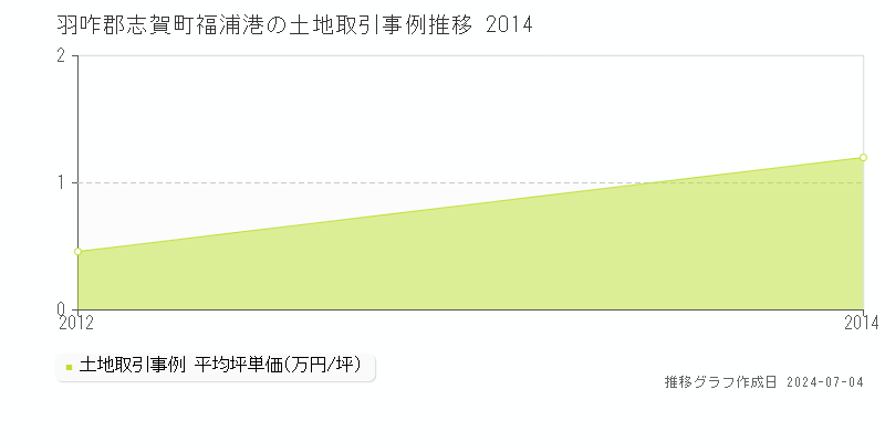 羽咋郡志賀町福浦港の土地価格推移グラフ 