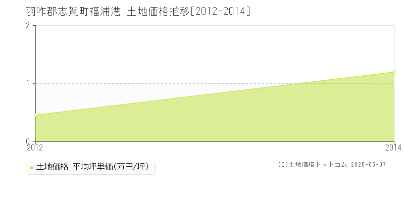 福浦港(羽咋郡志賀町)の土地価格推移グラフ(坪単価)[2012-2014年]