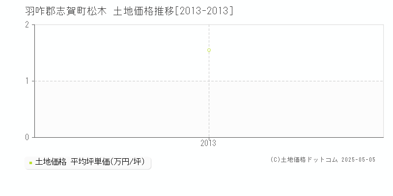 松木(羽咋郡志賀町)の土地価格推移グラフ(坪単価)[2013-2013年]