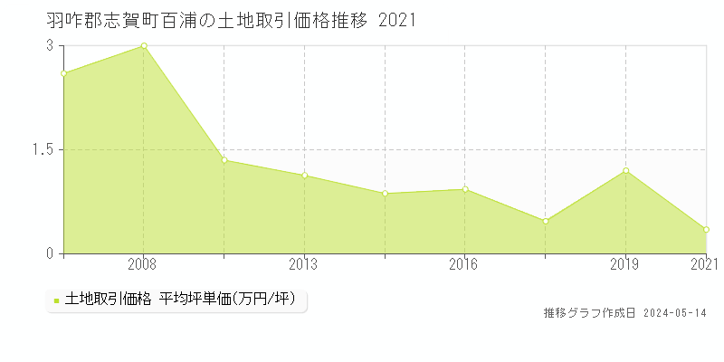 羽咋郡志賀町百浦の土地価格推移グラフ 