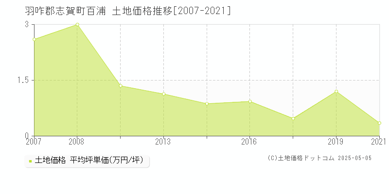 百浦(羽咋郡志賀町)の土地価格推移グラフ(坪単価)[2007-2021年]
