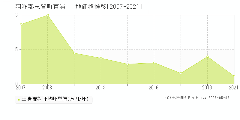 羽咋郡志賀町百浦の土地価格推移グラフ 