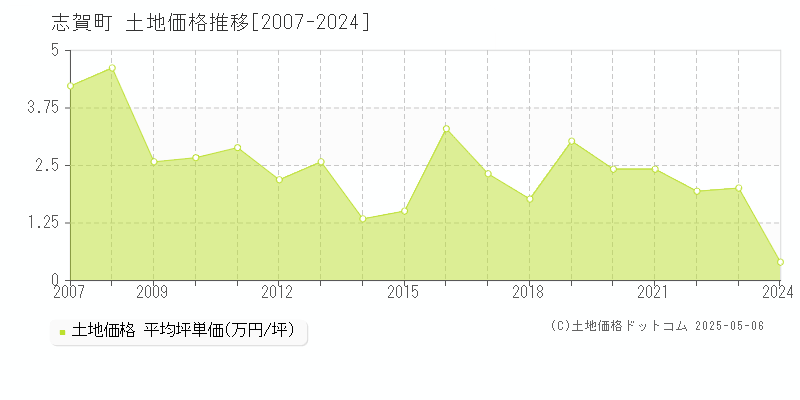 志賀町(石川県)の土地価格推移グラフ(坪単価)[2007-2024年]