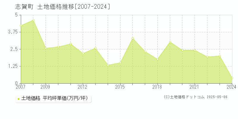 羽咋郡志賀町の土地価格推移グラフ 