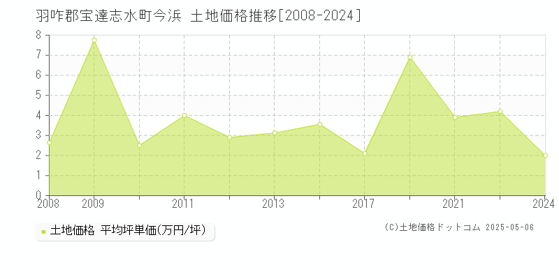 今浜(羽咋郡宝達志水町)の土地価格推移グラフ(坪単価)[2008-2024年]