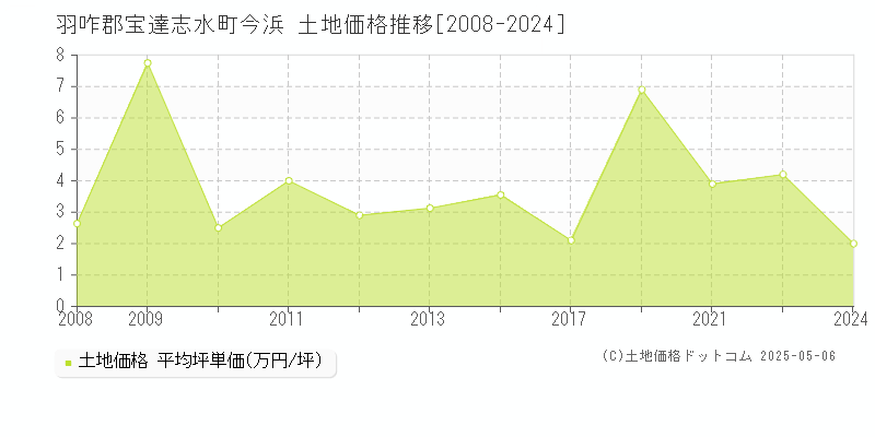 羽咋郡宝達志水町今浜の土地価格推移グラフ 