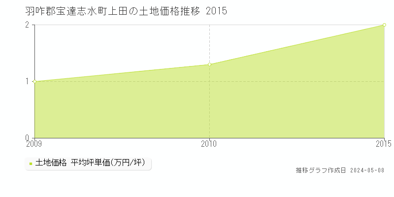 羽咋郡宝達志水町上田の土地価格推移グラフ 