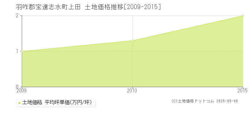 上田(羽咋郡宝達志水町)の土地価格推移グラフ(坪単価)[2009-2015年]