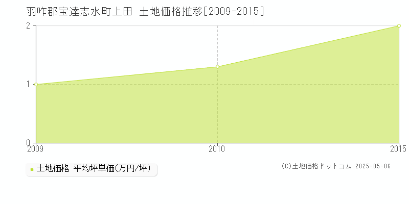 羽咋郡宝達志水町上田の土地価格推移グラフ 