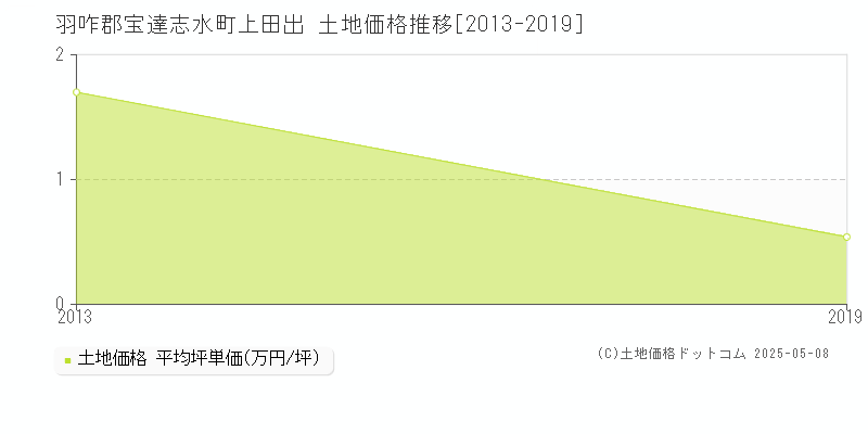 上田出(羽咋郡宝達志水町)の土地価格推移グラフ(坪単価)[2013-2019年]