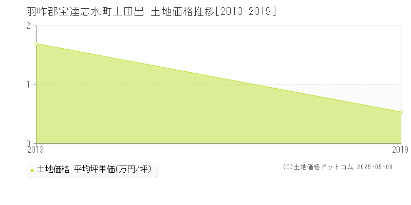 羽咋郡宝達志水町上田出の土地価格推移グラフ 