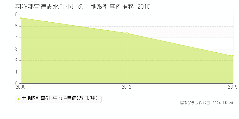 羽咋郡宝達志水町小川の土地価格推移グラフ 