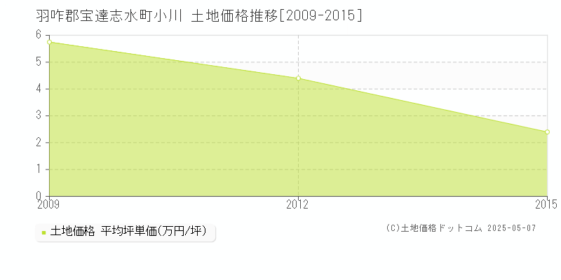 小川(羽咋郡宝達志水町)の土地価格推移グラフ(坪単価)[2009-2015年]