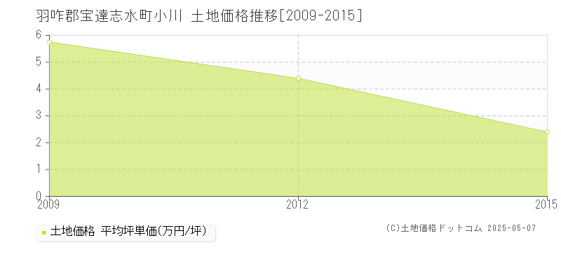 羽咋郡宝達志水町小川の土地価格推移グラフ 