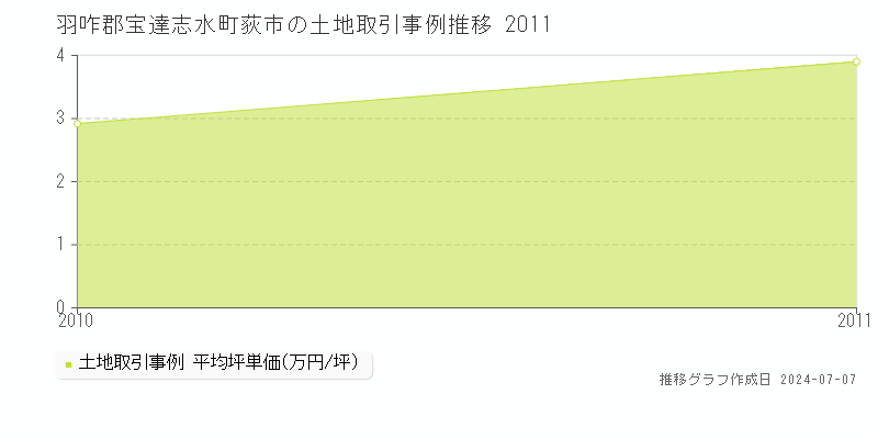 羽咋郡宝達志水町荻市の土地価格推移グラフ 