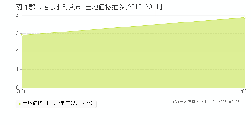 荻市(羽咋郡宝達志水町)の土地価格推移グラフ(坪単価)[2010-2011年]