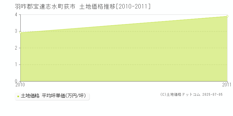 羽咋郡宝達志水町荻市の土地価格推移グラフ 