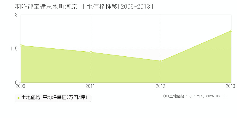 河原(羽咋郡宝達志水町)の土地価格推移グラフ(坪単価)[2009-2013年]