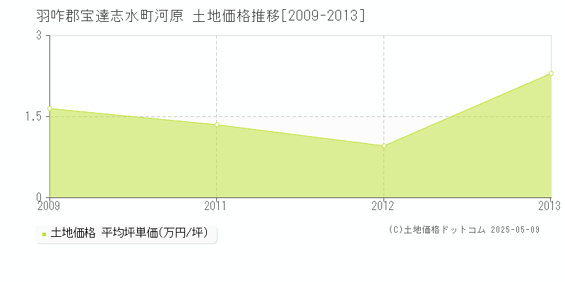 羽咋郡宝達志水町河原の土地価格推移グラフ 