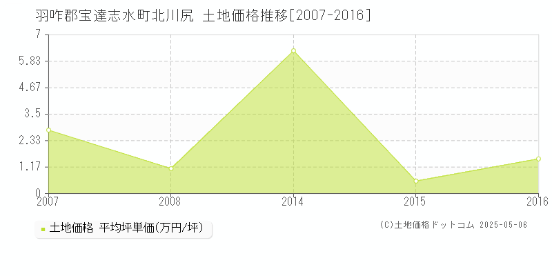 北川尻(羽咋郡宝達志水町)の土地価格推移グラフ(坪単価)[2007-2016年]